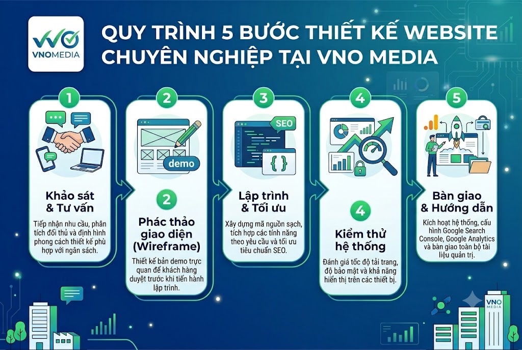 Thiết kế website Nghệ An: Giải pháp chuyển đổi số toàn diện cho doanh nghiệp và tổ chức